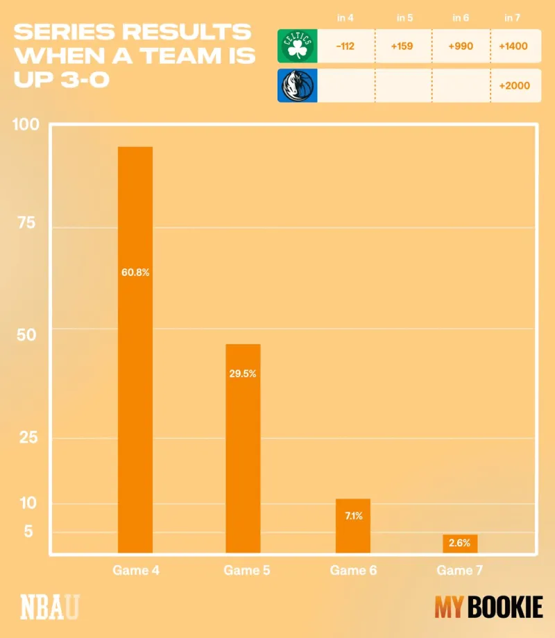 在NBA季后赛中 3-0开局的系列赛中有60.8%以横扫告终